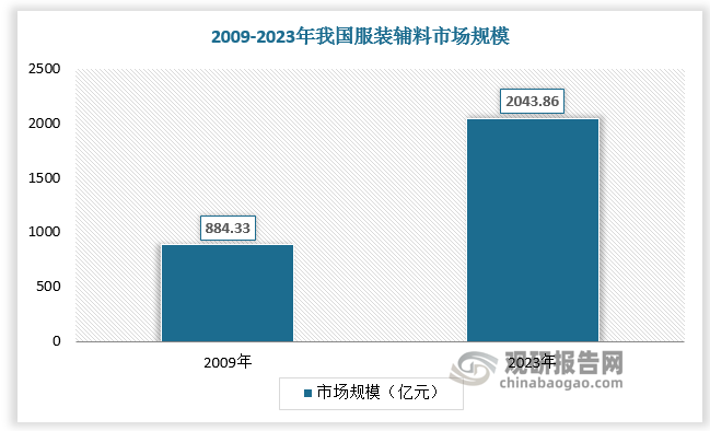 2023 年我国服装辅料市场规模达2043.86亿元，拉链市场规模达523 亿元，占服装辅料市场规模的比重约为25.6%。预计2027年我国拉链市场规模达581亿元，2023-2027 年 CAGR 为 2.7%。