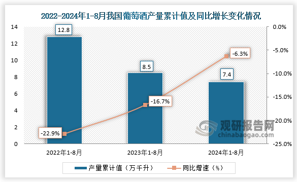 累計(jì)值來看，2024年1-8月我國葡萄酒產(chǎn)量累計(jì)約為7.4萬千升，較上一年同比下降6.3%。整體來看，近三年8月同期我國葡萄酒產(chǎn)量當(dāng)期值和累計(jì)值均呈下降走勢。