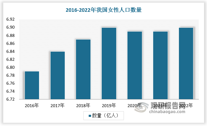 我国女性人口基数庞大，卫生巾作为女性日常生活必需品，零售规模总体呈现增长态势。根据数据，2022年我国女性人口数量达6.9亿人，卫生巾市场规模达1000亿元左右。