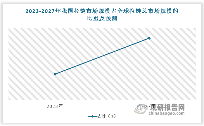 根据数据，2023年我国拉链市场规模占全球拉链总市场规模的比重达43.3%；预计2027年我国拉链市场规模占全球拉链总市场规模的比重达45%。