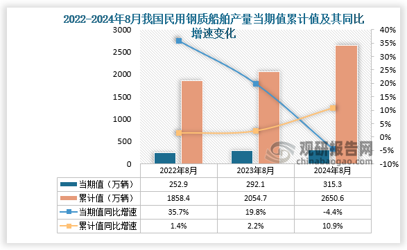 數(shù)據(jù)顯示，2024年8月份我國民用鋼質(zhì)船舶產(chǎn)量當(dāng)期值約為315.3萬載重噸，同比下降4.4%，均高于2022年8月和2023年8月的產(chǎn)量。累計(jì)值來看，2024年1-8月我國民用鋼質(zhì)船舶產(chǎn)量累計(jì)約為2650.6萬載重噸，較上一年同比增長10.9%。整體來看，近三年同期我國民用鋼質(zhì)船舶產(chǎn)量當(dāng)期值和累計(jì)值呈增長走勢。