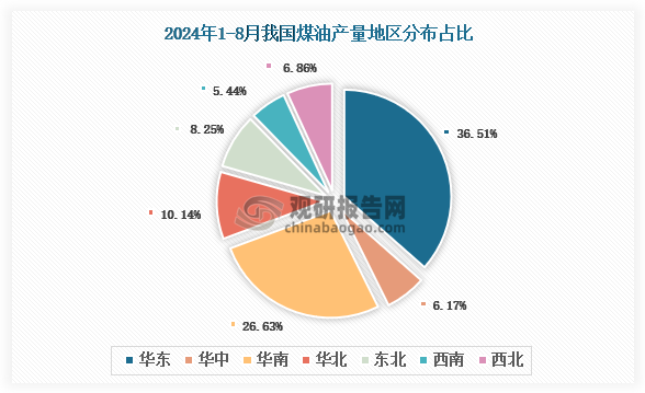 各大區(qū)產(chǎn)量分布來看，2024年1-8月我國煤油產(chǎn)量以華東區(qū)域占比最大，約為36.51%，其次是華南區(qū)域，占比為26.63%。