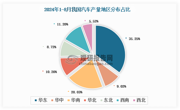 各大區(qū)產(chǎn)量分布來看，2024年1-8月我國(guó)汽車產(chǎn)量以華東區(qū)域占比最大，約為60.75%，其次是東北區(qū)域，占比為17.20%。