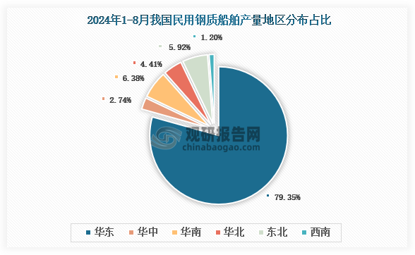 各大區(qū)產(chǎn)量分布來看，2024年1-8月我國民用鋼質(zhì)船舶產(chǎn)量以華東區(qū)域占比最大，約為79.35%，其次是華南區(qū)域，占比為6.38%。