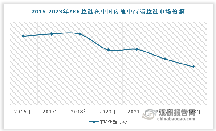 从国内市场看，日本 YKK 凭借品牌知名度高、销售能力强、产品质量稳定等优势，在国内中高端拉链市场占优，但近年来受益于两大因素，我国国产拉链品牌崛起，挤占YKK市场空间，导致YKK中国市场份额出现下滑。