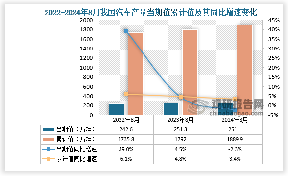 數(shù)據(jù)顯示，2024年8月份我國(guó)汽車產(chǎn)量當(dāng)期值約為251.1萬輛，同比下降2.3%，高于2022年8月的產(chǎn)量，低于2023年8月的產(chǎn)量。累計(jì)值來看，2024年1-8月我國(guó)汽車產(chǎn)量累計(jì)約為1889.9萬輛，較上一年同比增長(zhǎng)3.4%。整體來看，近三年同期我國(guó)汽車產(chǎn)量當(dāng)期值呈先升后降走勢(shì)、累計(jì)值呈增長(zhǎng)走勢(shì)。