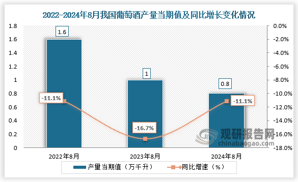 數(shù)據(jù)顯示，2024年8月我國葡萄酒產(chǎn)量當(dāng)期值約為0.8萬千升，同比下降11.1%，較2022年8月和2023年8月的產(chǎn)量有所下降。