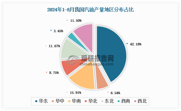 各大區(qū)產(chǎn)量分布來看，2024年1-8月我國汽油產(chǎn)量以華東區(qū)域占比最大，約為42.18%，其次是華南區(qū)域，占比為15.91%。