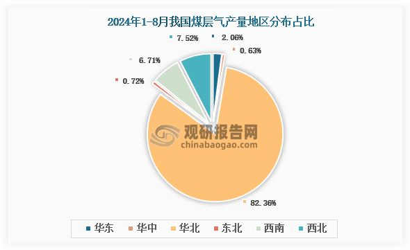 各大區(qū)產(chǎn)量分布來看，2024年1-8月我國煤層氣產(chǎn)量以華北區(qū)域占比最大，約為82.36%，其次是西北區(qū)域，占比為7.52%。