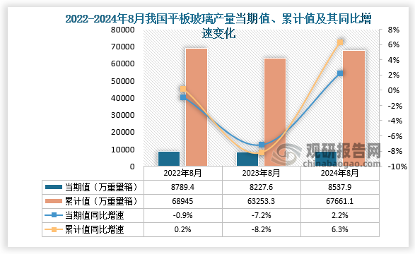 數(shù)據顯示，2024年8月份我國平板玻璃產量當期值約為8537.9萬重量箱，同比增長2.2%，高于2023年8月的產量，低于2022年8月的產量。累計值來看，2024年1-8月我國平板玻璃產量累計約為67661.1萬重量箱，較上一年同比增長6.3%。整體來看，近三年同期我國平板玻璃產量當期值和累計值呈先降后升走勢。