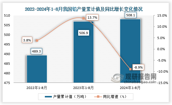 累计值来看，2024年1-8月我国铅产量累计约为508.1万吨，较上一年同比下降8.9%。整体来看，近三年8月同期我国铅产量当期值呈先降后升、累计值均呈增长走势。