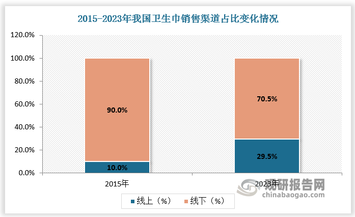 卫生巾线上渠道占比提升。根据数据，2015 年至 2023 年我国卫生巾销售线上化率自 10%提升至 29.5%。