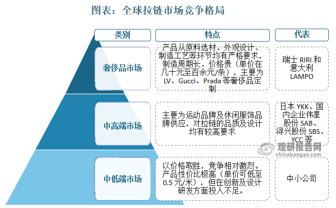 全球拉链市场可划分为奢侈品市场、中高端市场及中低端市场。奢侈品市场主要被瑞士 RIRI 和意大利 LAMPO垄断，其产品从原料选材、外观设计、制造工艺等环节均有严格要求，制造周期长、价格贵（单价在几十元至百余元/条），主要为 LV、Gucci、Prada 等奢侈品定制；中高端拉链市场参与者包括日本 YKK（拉链平均单价在 4-5 元/米）、国内企业伟星股份 SAB、浔兴股份 SBS、YCC 等，主要为运动品牌及休闲服饰品牌供应，对拉链的品质及设计均有较高要求；中低端市场主要参与者为以价格取胜的中小公司，竞争相对激烈，产品性价比极高（单价可低至 0.5 元/米），但在创新及设计研发方面投入不足。