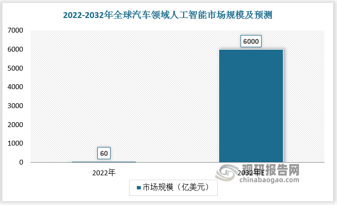 随着新能源汽车市场规模的增长，依靠汽车供应链厂商使用AI提高生产力、辅助驾驶与智驾发展等因素，AI汽车加速发展。2022年全球汽车领域人工智能市场规模达60亿美元，预计2032年全球汽车领域人工智能市场规模达6000亿美元。