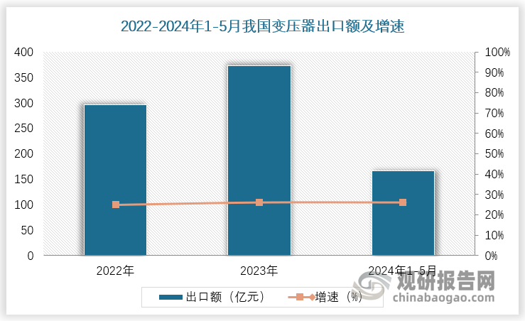 2022 年、2023 年、2024 年 1-5 月，我国变压器出口金额分别为 297 亿元、373亿元、167 亿元，较上年同比增速分别为 25%、26%、26%，连续三年保持高增速。