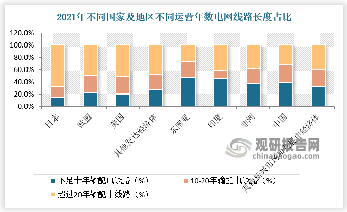 发达经济体由于电气化进程开始较早，电网通常比较老旧。如日本、美国和欧洲国家，很大一部分电网是20年前或更早建造的；欧盟50%以上的电网运营超过20年，已达到其平均使用寿命的约一半。这些国家的电网长度增长不大，故此电网中老旧资产的占比很高，有着很强的老旧设备更新需求。随着海外电网建设开启新周期，我国变压器出海势头强劲。