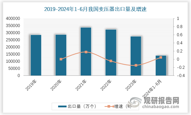 数据显示，2019-2023年我国变压器出口量均超25亿个，其中2021年、2022年变压器出口量均突破30亿个。2024年我国变压器出口量延续增长态势，上半年已达14亿个，较上年同期增长4.3%。