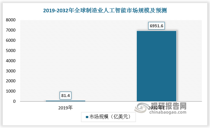 人工智能技术的进步提高了工业效率、生产力和决策能力，显著降低人力与管理成本，提升生产效率和生产质量，制造业人工智能渗透率预期短中期内呈指数级上升。当前“工业4.0” 概念被逐渐接受，其主张通过信息物理系统实现“智能工厂”，动态配置生产方式，人工智能是实现关键，同时具身智能领域探索逐渐深入，或成为人工智能覆盖制造业全场景的关键技术。人工智能技术在制造业中的采用不断增加。2019年全球制造业人工智能市场规模为81.4亿美元，预计到2032年将达到6951.6亿美元，期间CAGR达37.7%。