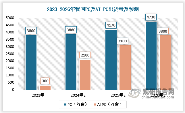 传统PC渗透率已接近天花板，AI PC带来智能化体验或创造新增长点。预计AI PC 在中国 PC 市场中新机的装配比例将在未来几年中快速攀升， 将于 2026年达到80.3%，成为 PC 市场主流。随着行业龙头在2024年发布新一代AIPC，2024年AI PC出货量占比将由不足10%跃升过半，成为AI PC爆发元年。