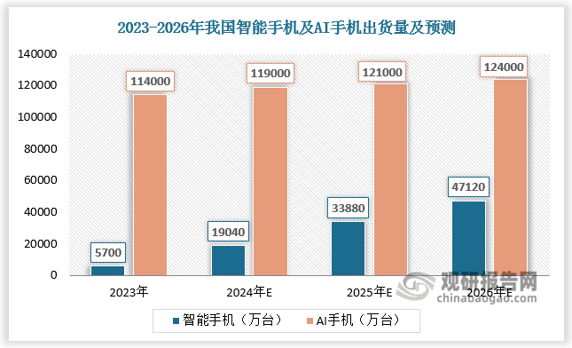 2024年AI手机的渗透率预计将达到16%，预计2026年AI手机出货量超过4.7亿部，渗透率将达到38%，AI大模型与智能手机结合有望驱动新一轮换机周期，引领行业发展趋势。