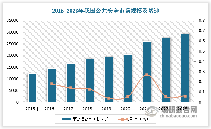 根据数据，2017年我国公共安全市场规模达16526.9亿元，2018年我国公共安全市场规模达18648.8亿元，较上年同比增长12.8%。2023年我国公共安全市场规模进一步增长至29241.2亿元。