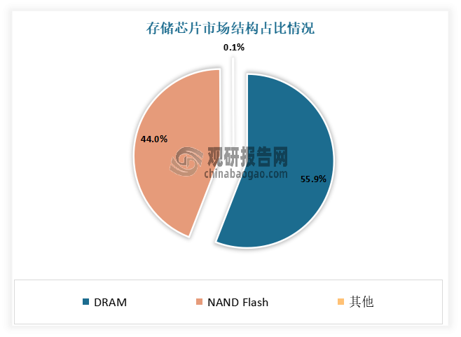 目前在存储芯片市场中，国内存储厂商参与生产的存储芯片产业主要分为DRAM（动态随机存取存储器）和NANDFlash（闪存存储器）两大类产品。这两种存储技术各自占据了市场的重要份额，共同构成了存储芯片行业的基石。其中还DRAM作为市场规模的佼佼者，其市场占比高达约55.9%。NAND Flash是一种非易失性存储器，即使在断电的情况下，也能够长期保存数据，市场占比约为44.0%。