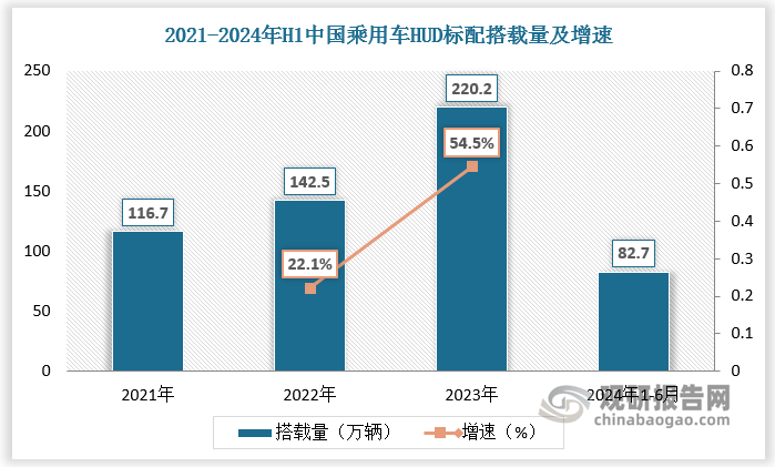 HUD 搭載量有較大提升。數(shù)據(jù)顯示，中國(guó)乘用車 HUD 標(biāo)配搭載量從 2021 年的 116.7 萬(wàn)輛增長(zhǎng)到 2023 年的 220.2 萬(wàn)輛；2024 年1-4 月搭載量已達(dá) 82.7 萬(wàn)輛。