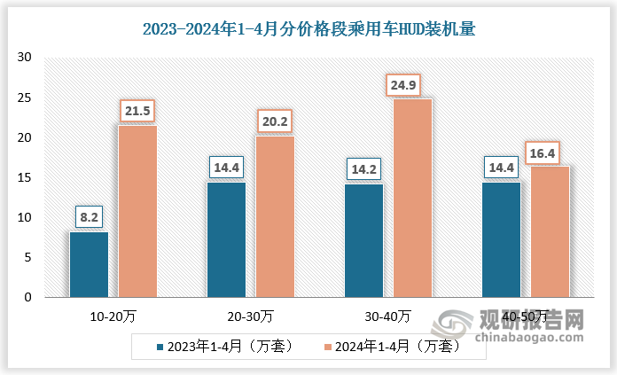 從價格段來看，10-20 萬區(qū)間的 HUD 裝機量快速提升，2024 年 1-4 月同比增長 162%至 21.5 萬套；30 萬以上的滲透率已達到 36%以上，表明了市場對于 HUD 技術(shù)的強烈需求和認可。