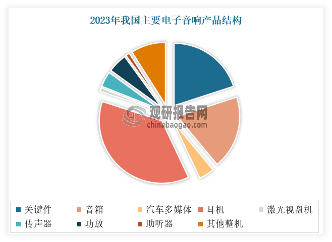 近年來(lái)隨著視聽(tīng)娛樂(lè)產(chǎn)業(yè)和消費(fèi)電子產(chǎn)業(yè)的發(fā)展，人們對(duì)聲學(xué)產(chǎn)品的需求進(jìn)一步增加，音箱、耳機(jī)等產(chǎn)品成為行業(yè)發(fā)展的重點(diǎn)和熱點(diǎn)，無(wú)線耳機(jī)等產(chǎn)品的市場(chǎng)規(guī)模迅速擴(kuò)大。根據(jù)中國(guó)電子音響行業(yè)協(xié)會(huì)數(shù)據(jù)，我國(guó) 2023 年主要電子音響產(chǎn)品結(jié)構(gòu)如下圖所示：