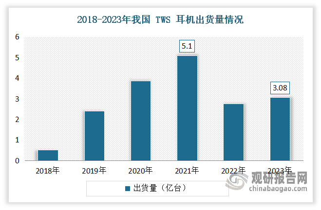 近幾年，隨著TWS耳機的藍牙連接不斷穩(wěn)定、低延時問題得到解決、主動降噪和通話降噪等功能的相繼推廣，市場對TWS耳機的接受度不斷提高，行業(yè)進入爆發(fā)式成長的階段。根據(jù)數(shù)據(jù)顯示，2021年全球TWS耳機出貨量達到近年巔峰，全年出貨達5.1億臺；其中我國TWS耳機出貨量達8000萬臺。2023 年全球 TWS 耳機出貨量為 3.08 億臺。