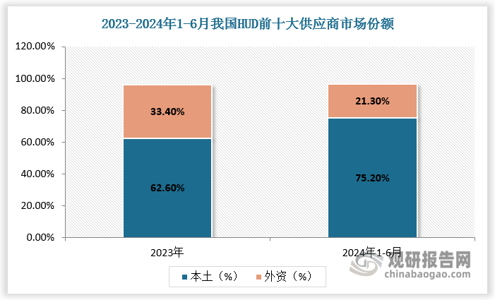 國內(nèi) HUD 供應(yīng)商市場份額占比反超傳統(tǒng)外資供應(yīng)商，逐漸實現(xiàn)國產(chǎn)替代。2023 年前十大供應(yīng)商中，本土供應(yīng)商總共占了 62.6%的市場份額。2024 年 1-6 月，前十大供應(yīng)商中，本土供應(yīng)商市場份額占比進一步擴張至 75.2 %；其中，華陽多媒體、澤景電子和華為占比份額顯著提升。反觀外資供應(yīng)商，份額占比從 2023 年全年的 33.4%下降到 21.3%，電裝從第一大供應(yīng)商跌落至第六大供應(yīng)商。