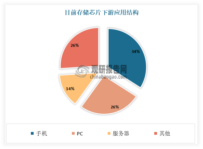 目前服務(wù)器、手機(jī)、PC仍為存儲(chǔ)三大應(yīng)用。數(shù)據(jù)顯示，2023年，以PC應(yīng)用為主的cSSD消耗了NAND Flash的26%，手機(jī)產(chǎn)品消耗了NAND Flash產(chǎn)能的34%，以服務(wù)器應(yīng)用為主eSSD消耗了NAND Flash總產(chǎn)能的14%，三類應(yīng)用占據(jù)NAND Flash總產(chǎn)能的74%。