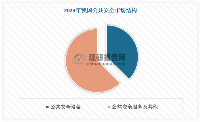 公共安全服务主要通过预防犯罪对违法行为和危机事件的快速反应、弥补警力不足、收集和共享情报、影响人们的安全观和适应非传统安全的发展等方式实现其社会控制功能。公共安全服务在公共安全产业中占据重要地位，2023年我国公共安全服务及其他规模占比高达62.55%，其中人防服务、武装押运服务及物业保安服务占据较大比重。