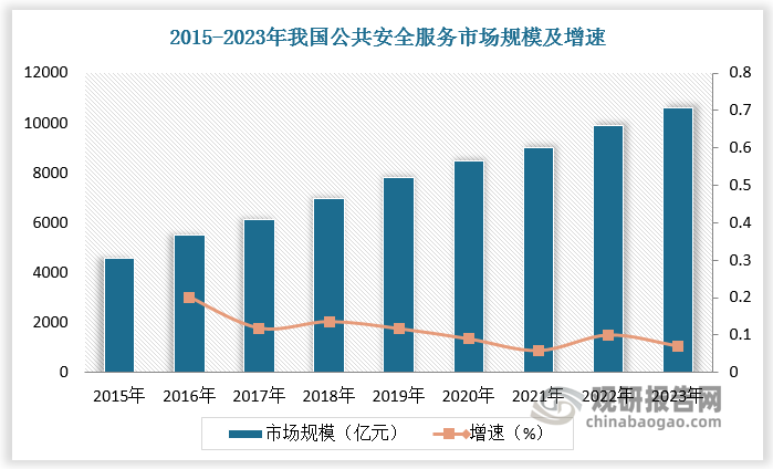 从细分市场看，我国公共安全产业包括公共安全设备及公共安全服务两大类。公共安全设备包括安全门、安全窗、安全摄像头、金属探测器等，是提供公共安全服务的基础保障。近几年，我国公共安全设备市场规模快速增长，从2015年的4581.5亿元增长到了2018年的6984亿元，预计2023年我国公共安全设备行业市场规模有望突破万亿元，占公共安全产业规模的比重约为37.45%。