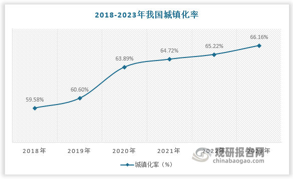 城市人口的快速增長和城市規(guī)模的迅速擴大，對保障城市基礎設施安全運行提出了更高要求。據統(tǒng)計，目前我國城市供水管道長度達 110.30 萬公里，排水管道長度達 91.35 萬公里，天然氣管道長度達 98.04 萬公里，供熱管道長度達 49.34 萬公里、橋梁超過 100 萬座。隨著城市生命線工程管網的持續(xù)建設，部分基礎設施逐漸進入老化階段，潛在的安全風險日益凸顯，尤其是近年來燃氣安全事故多發(fā)頻發(fā)，嚴重沖擊人民群眾的安全感，各級政府進一步切實提升城市安全風險監(jiān)測預警和應急處置能力和水平的訴求不斷增加，公共安全產業(yè)發(fā)展迎來了新的發(fā)展契機。