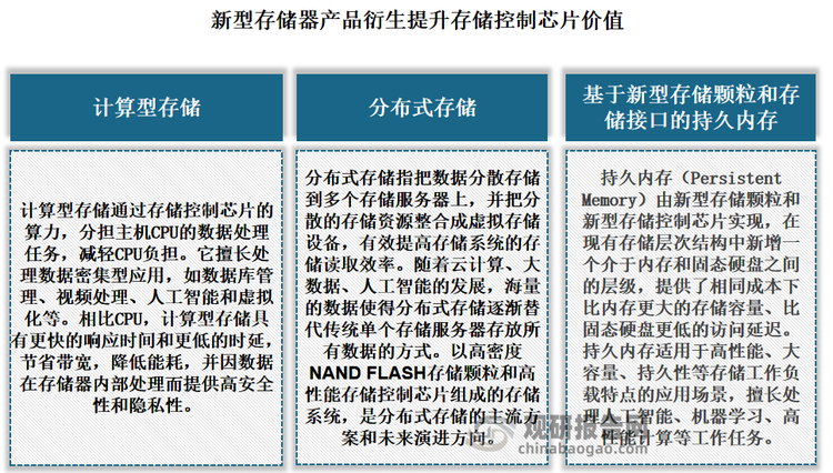 三是新型存储器产品衍生提升存储控制芯片价值。随着云计算、大数据、AI发展及存储器需求增长，半导体存储器出现新型产品形态，如计算型、分布式存储和持久内存等。这些新型存储器对存储控制芯片的架构、功耗、多通道并行管理和数据安全要求更高，提升了存储控制芯片在存储器产品中的价值。