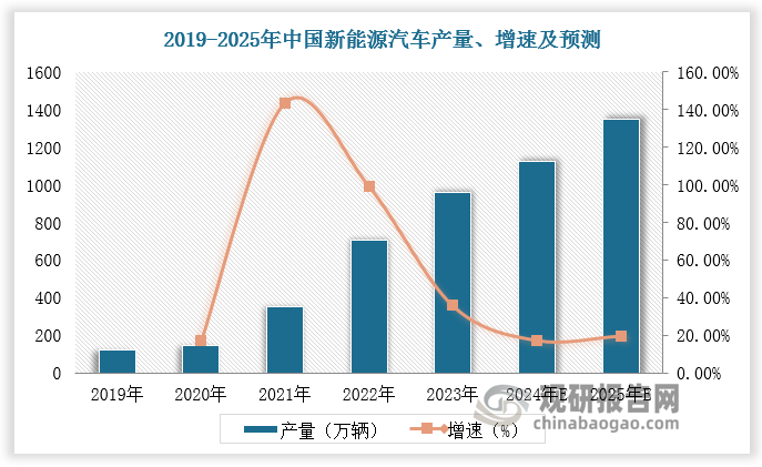 新能源車成為HUD重要增長動力。在新能源汽車領(lǐng)域，HUD 的搭載積極性高，2023 年滲透率約 16%，2024 年 1-4 月約為 21%；隨著新能源汽車快速擠占市場份額，HUD 的需求量也在逐漸擴大。