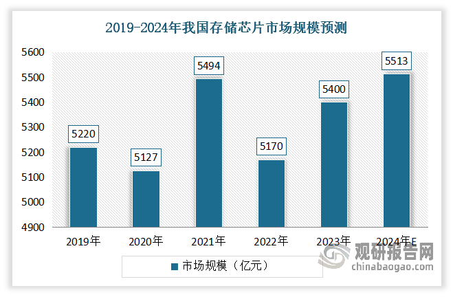 在全球市場的帶動下，目前我國存儲芯片市場也顯示出正在逐步復(fù)蘇態(tài)勢。數(shù)據(jù)顯示，2023年我國存儲芯片市場規(guī)模約為5400億元。預(yù)計2024年我國存儲芯片市場規(guī)模將恢復(fù)增長至5513億元。