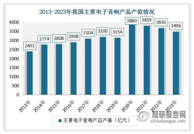 產(chǎn)值方面：2020-2023年受到消費電子行業(yè)景氣度不佳影響，我國電子音響行業(yè)產(chǎn)值出現(xiàn)階段性下滑。數(shù)據(jù)顯示，2020-2023年我國主要電子音響產(chǎn)品產(chǎn)值從3880億元下滑至3496億元。