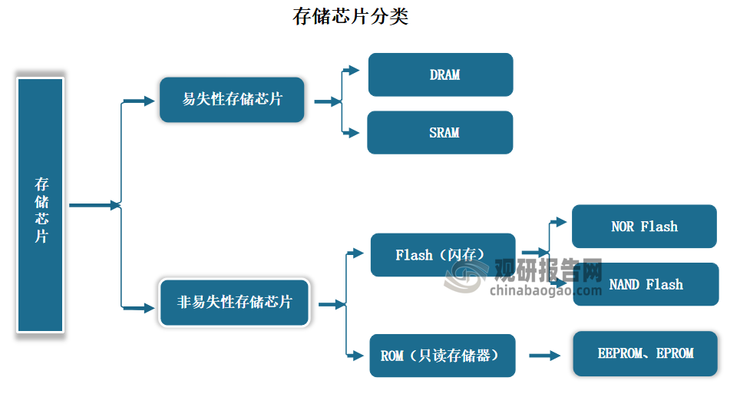 非易失性存儲芯片主要包括掩膜型只讀存儲器、可編程只讀存儲器、快閃存儲器（簡稱Flash）。目前快閃存儲器的主流產(chǎn)品為NOR Flash 和NAND Flash，其中NAND 是大宗存儲，NOR 是利基存儲。