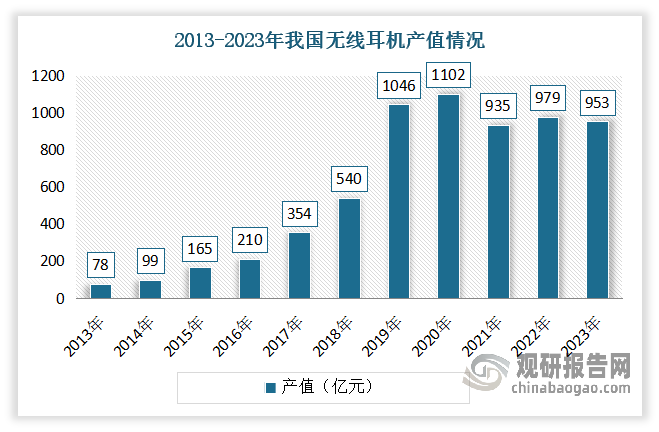 目前无线耳机在技术方面，蓝牙、芯片、传感器，软件算法等技术逐渐成熟；在生态方面，各设备间无线传输已经成为主流，同时也成为语音，生理信息的重要输入口；在应用场景方面，在线办公和学习、游戏电竞等需求增长以及“元宇宙”的热潮持续促进无线耳机行业持续发展。数据显示，2013-2023 年我国无线耳机产品年产值从 78.39 亿元增长至 952.89 亿元，年均复合增长率为 28.37%。