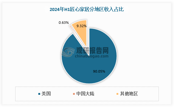 以头部企业匠心家居为例，2019-2023 年智能电动床收入从 2.84 亿元增长至 2.87 亿元，CAGR 为 0.26%，收入较平稳，2024年H1 占总收入比例为 13%。分地区看，公司产品主要出口销往境外，2024年H1 来自境外市场的收入占比为 99%，其中，来自美国市场的收入占比为 90.05%。