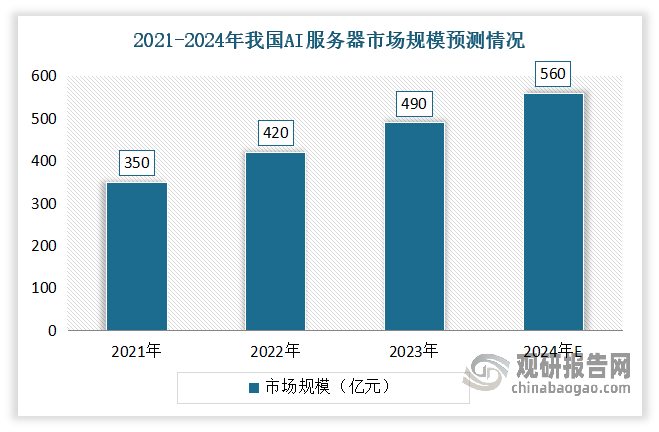 近年受益于人工智能和算力市场发展的推动，我国AI服务器市场规模实现了逐年增长。数据显示，2021-2023年我国AI服务器市场规模从350亿元增长到490亿元。预计2024年我国AI服务器市场规模将达560亿元。