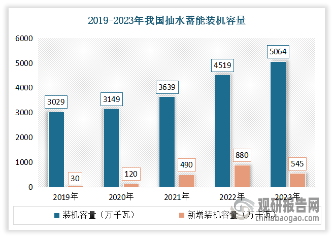 隨著對可再生能源的需求不斷增長，水力發(fā)電將在推動“風光水一體化”方面發(fā)揮愈發(fā)重要作用。其中抽水蓄能電站具備調(diào)峰填谷和調(diào)頻調(diào)相的獨特優(yōu)勢，近年來一路高歌猛進，裝機容量不斷增長。到2023年底，全國在運抽水蓄能裝機容量已達到5064萬千瓦，近五年年化增速達到13.5%；核準在建抽水蓄能裝機容量超1.58億千瓦，均位居世界首位。預計隨著全球能源轉型的推進和電力系統(tǒng)對儲能需求的增加，抽水蓄能技術將得到更廣泛的應用。