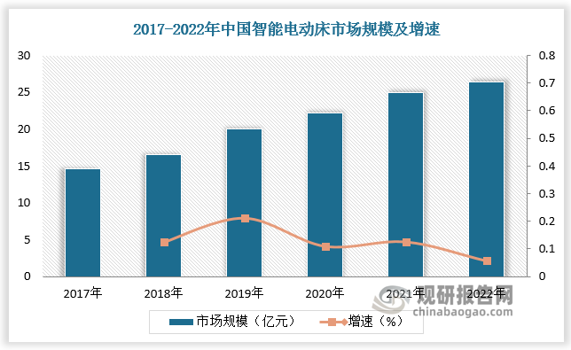 根据数据，2017-2022年中国智能电动床市场规模由14.68 亿元增长至26.42 亿元，CAGR 为 12.47%。