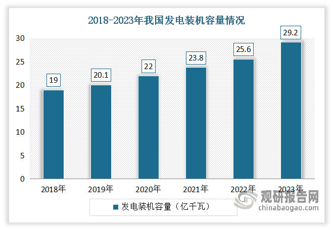 電力系統(tǒng)是現(xiàn)代化社會人們生活和生產(chǎn)不可或缺的動力能量。自新中國成立以來，我國電力裝機容量持續(xù)增長，目前已居世界首位，形成了以火電、水電、核電、新能源發(fā)電為主的多元電力供應體系。從最初的電力短缺到現(xiàn)在的供需平衡，我國電力行業(yè)經(jīng)歷了跨越式發(fā)展，為國民經(jīng)濟持續(xù)健康發(fā)展提供了有力保障。截至2023年底，全國發(fā)電裝機容量29.2億千瓦，其中可再生能源發(fā)電裝機15.19億千瓦，占全國發(fā)電總裝機的比重達到52%，占全球可再生能源發(fā)電總裝機近四成。