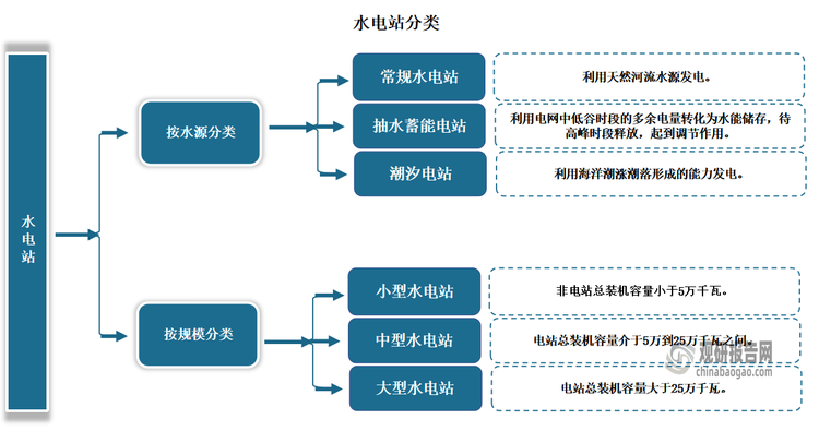 水電站由水力系統(tǒng)、機械系統(tǒng)和電能產(chǎn)生裝置等組成，是實現(xiàn)水能到電能轉(zhuǎn)換的水利樞紐工程。通過水電站水庫系統(tǒng)的建設，人為地調(diào)節(jié)和改變水力資源在時間和空間上的分布，實現(xiàn)對水力資源的可持續(xù)利用。水電站按水源分類，可分為常規(guī)水電站、抽水蓄能電站、潮汐電站；按規(guī)模分類，可分為小型水電站、中型水電站、大型水電站。