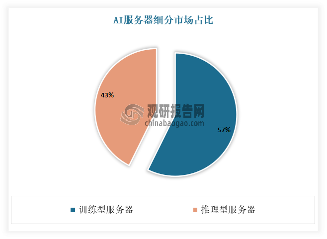 AI服務器根據(jù)應用場景不同，可分為訓練型服務器和推理型服務器。由于當前還處于AI大模型發(fā)展早期，其器需求主要以模型訓練為主，因而訓練型服務器占據(jù)市場主體地位。有資料顯示，目前在AI服務器市場中，訓練型服務器占比57%；，推理型服務器占比達43%。預計隨著生成式AI應用的應用發(fā)展，預計未來推理型服務器將逐漸成為市場主流。