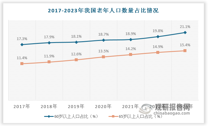 中國(guó)智能電動(dòng)床行業(yè)起步較晚但發(fā)展快速。隨著我國(guó)老齡化程度的加深，老年人口對(duì)健康管理和生活質(zhì)量的需求日益增加。智能電動(dòng)床憑借其健康監(jiān)測(cè)、便捷護(hù)理和舒適體驗(yàn)等優(yōu)勢(shì)，正逐漸成為銀發(fā)經(jīng)濟(jì)下的生活必備品。