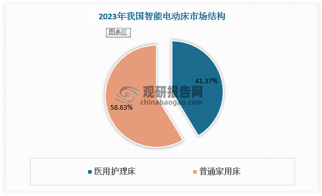 从产品结构看，老年人口数量增长下医用护理床需求增多，2023年占比达41.37%；普通家用床占比58.63%。